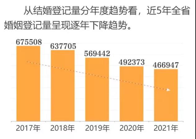離婚冷靜期有成效？多地婚姻數(shù)據(jù)出爐：離婚率大幅下降
