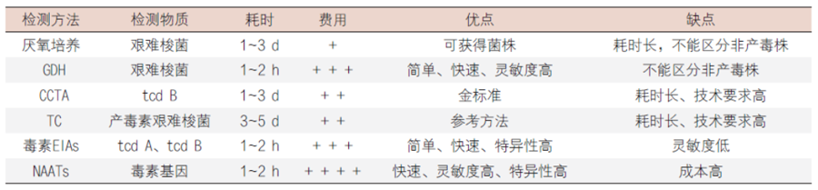 艱難梭菌感染不同診斷方法優(yōu)缺點(diǎn) 艱難梭菌感染不同診斷方法優(yōu)缺點(diǎn)