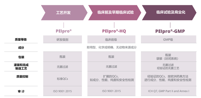 在各階段的病毒載體生產過程中,均可提供相應質量級別的PEIpro®轉染試劑