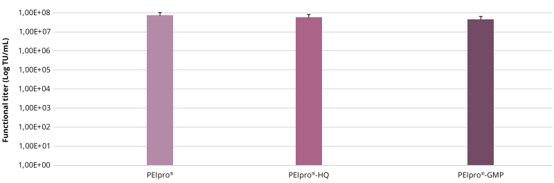 三種質量等級的PEIpro®產品保持一致的效果,根據標準操作手冊對HEK-293T細胞進行轉染